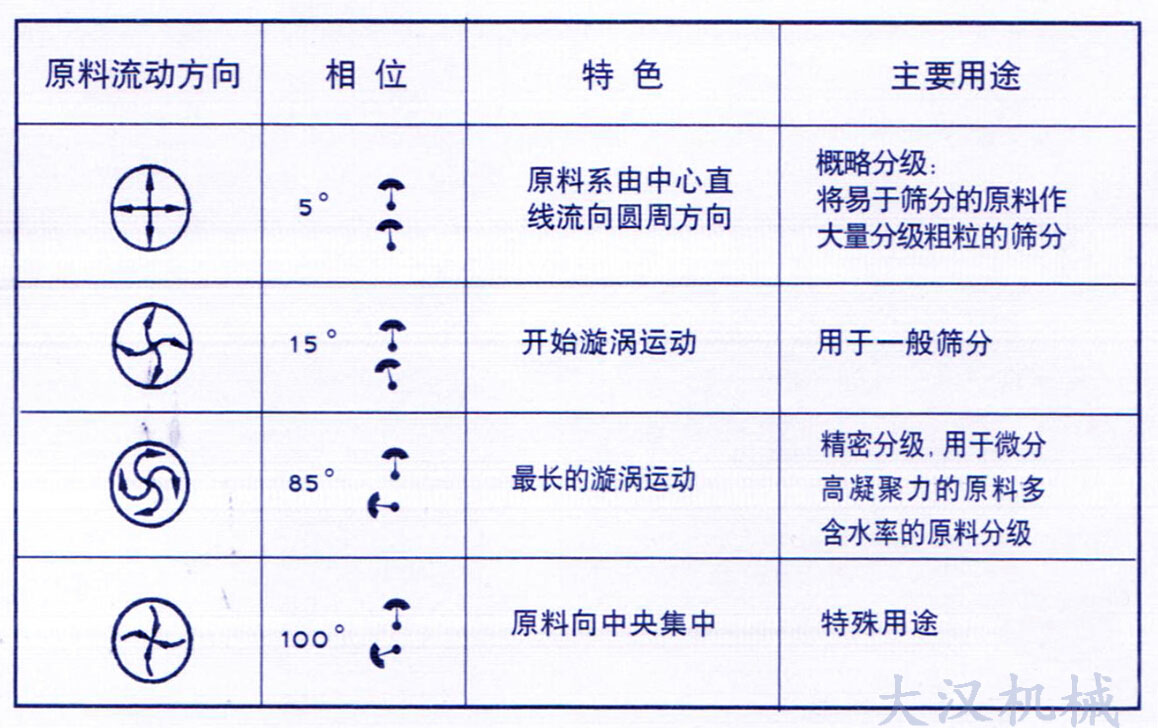 振動電機調(diào)整物料運行軌跡